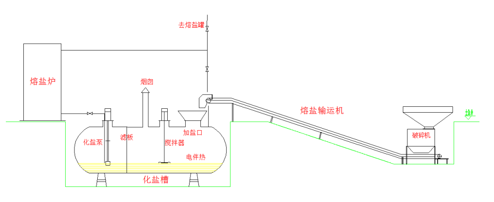 化盐系统工艺流程